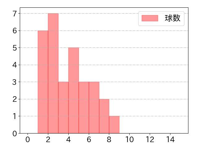 並木 秀尊の球数分布(2023年st月)