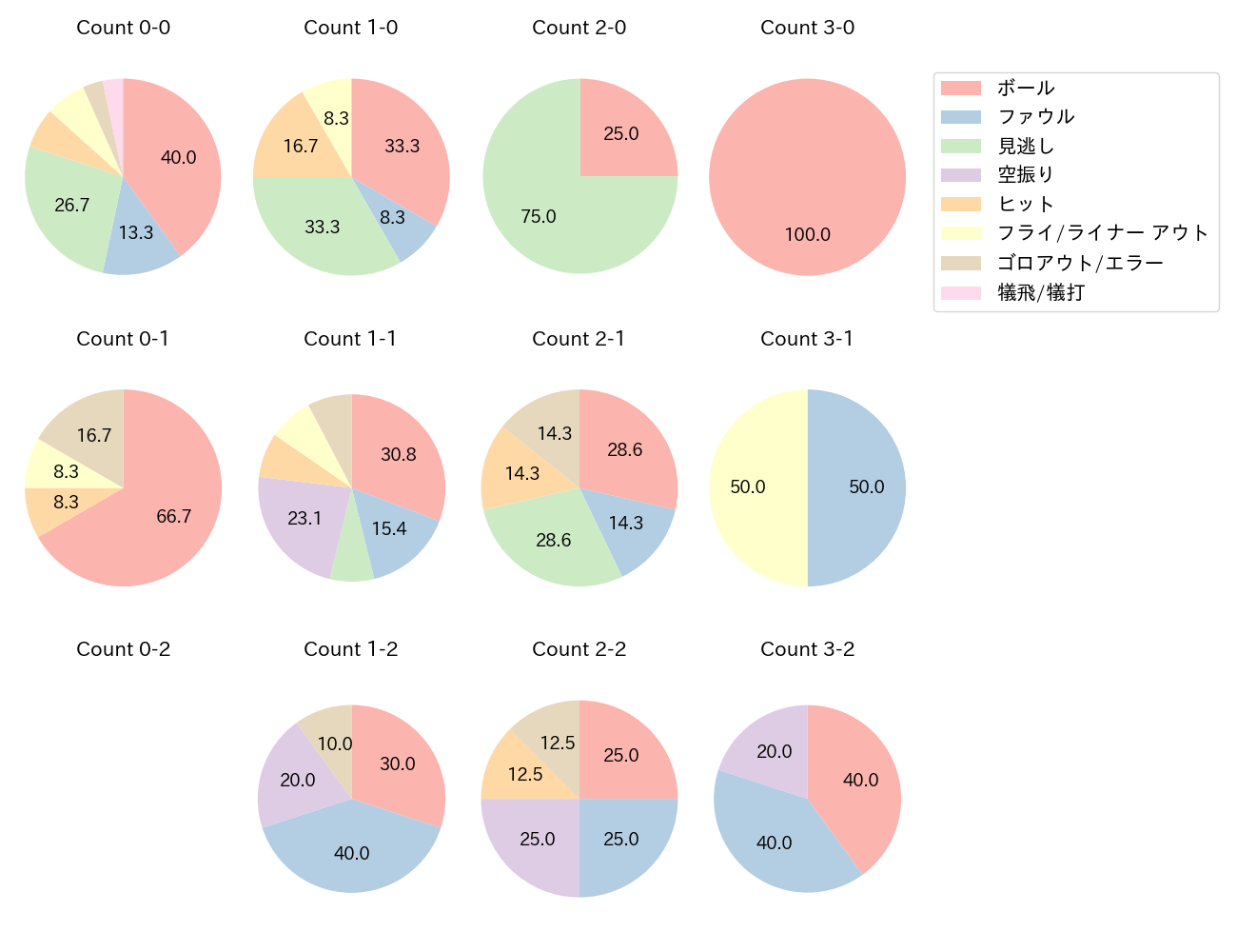 並木 秀尊の球数分布(2023年オープン戦)