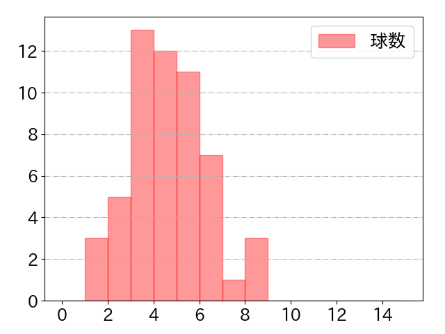 オスナの球数分布(2023年st月)