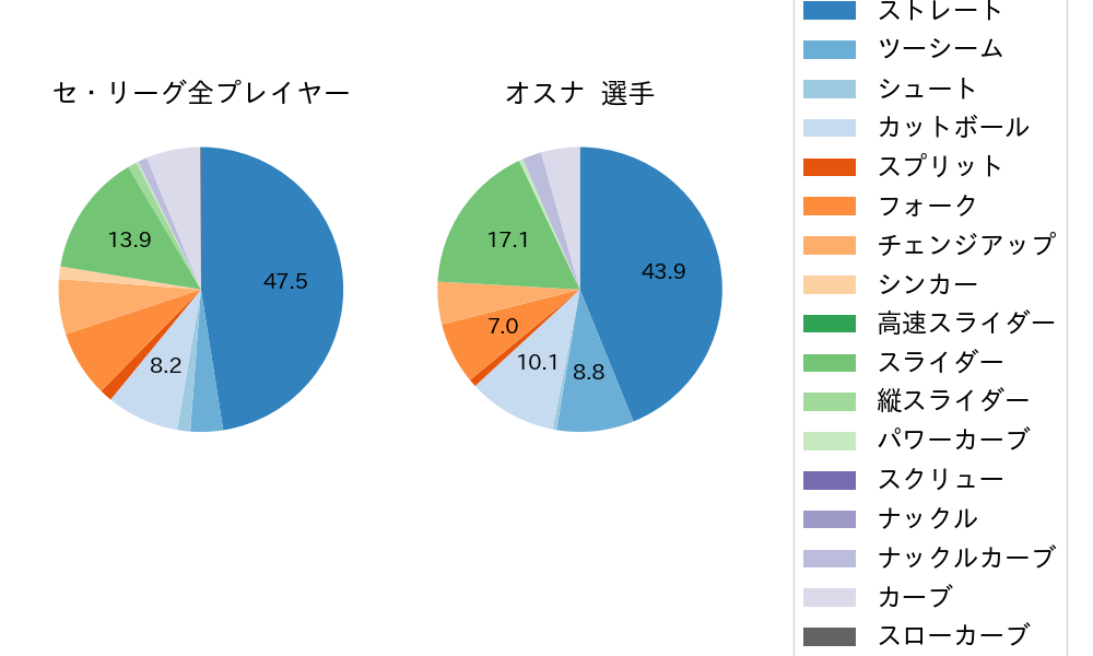 オスナの球種割合(2023年オープン戦)