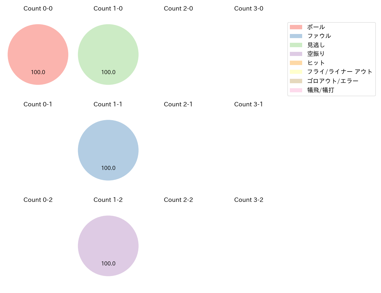 吉村 貢司郎の球数分布(2023年オープン戦)
