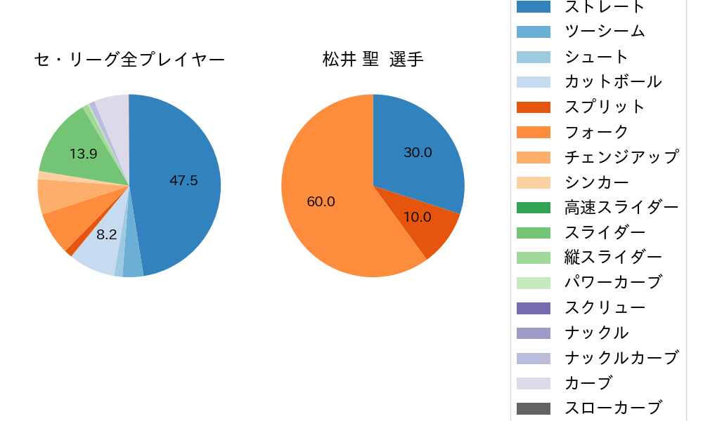 松井 聖の球種割合(2023年オープン戦)