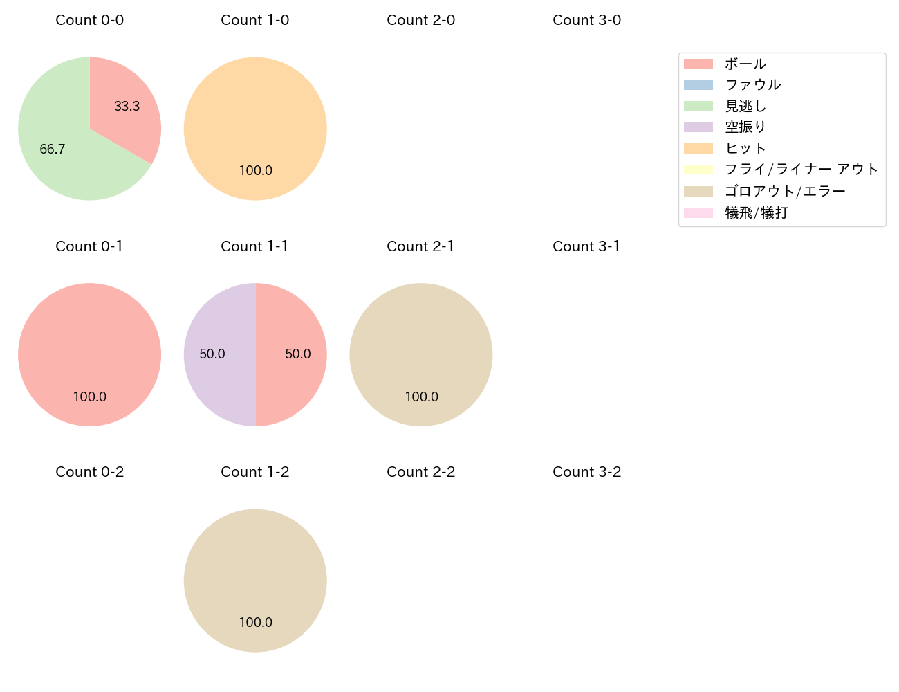 松井 聖の球数分布(2023年オープン戦)