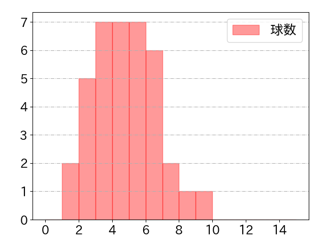 青木 宣親の球数分布(2023年st月)