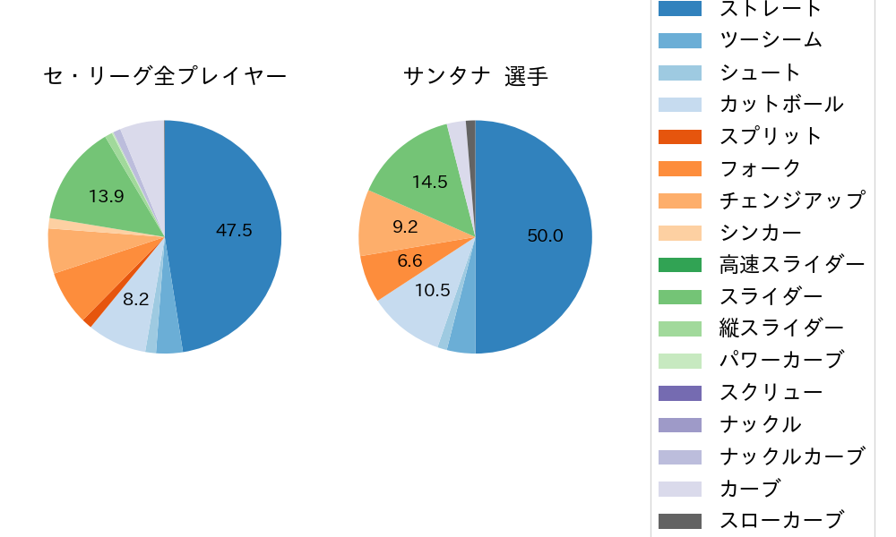 サンタナの球種割合(2023年オープン戦)