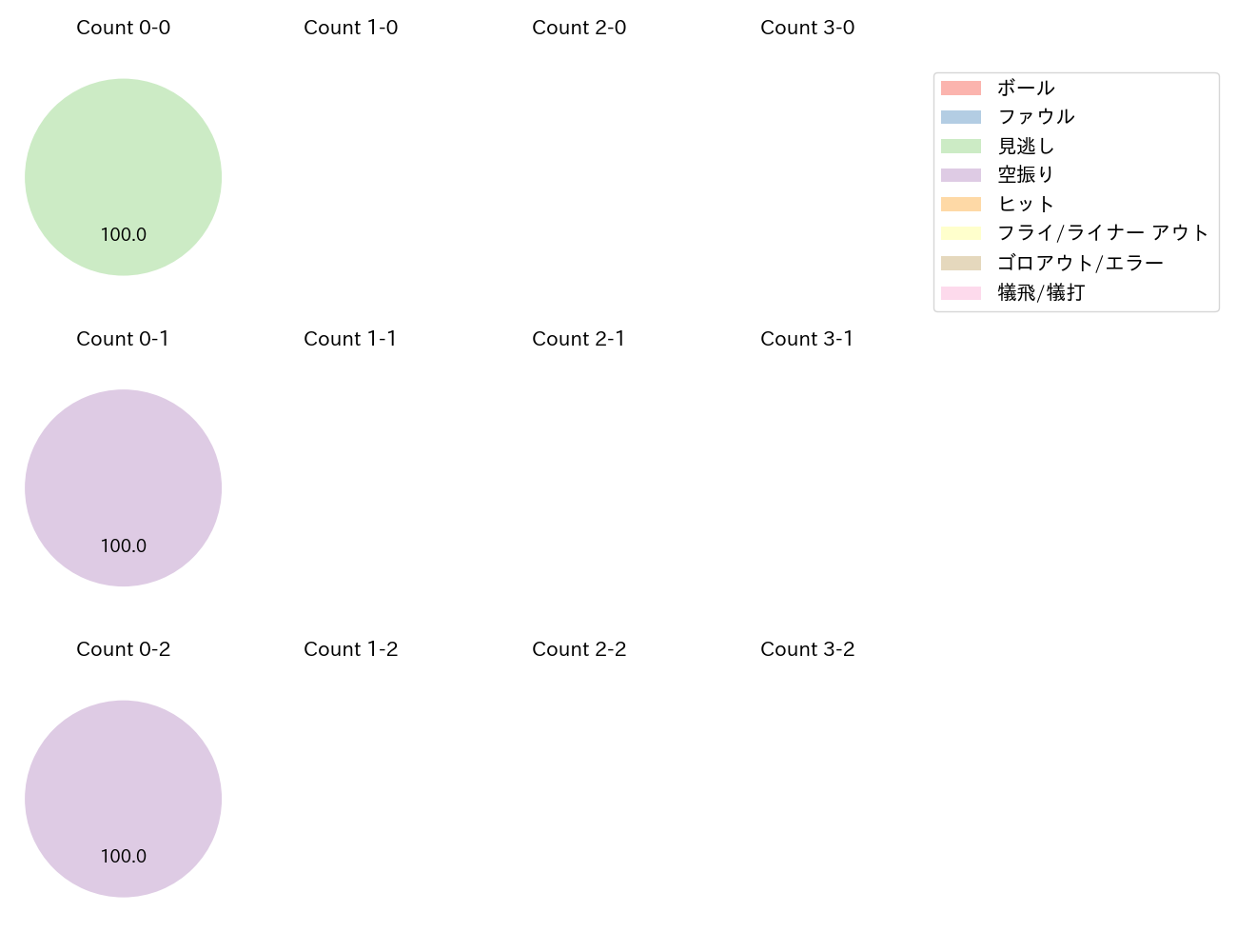 小川 泰弘の球数分布(2023年オープン戦)