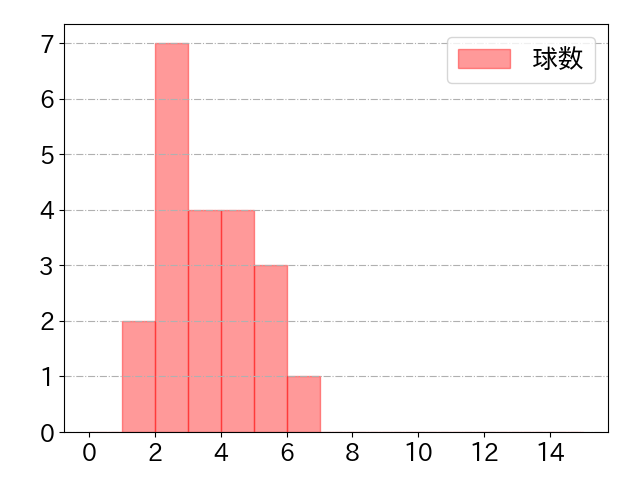 松本 直樹の球数分布(2023年st月)