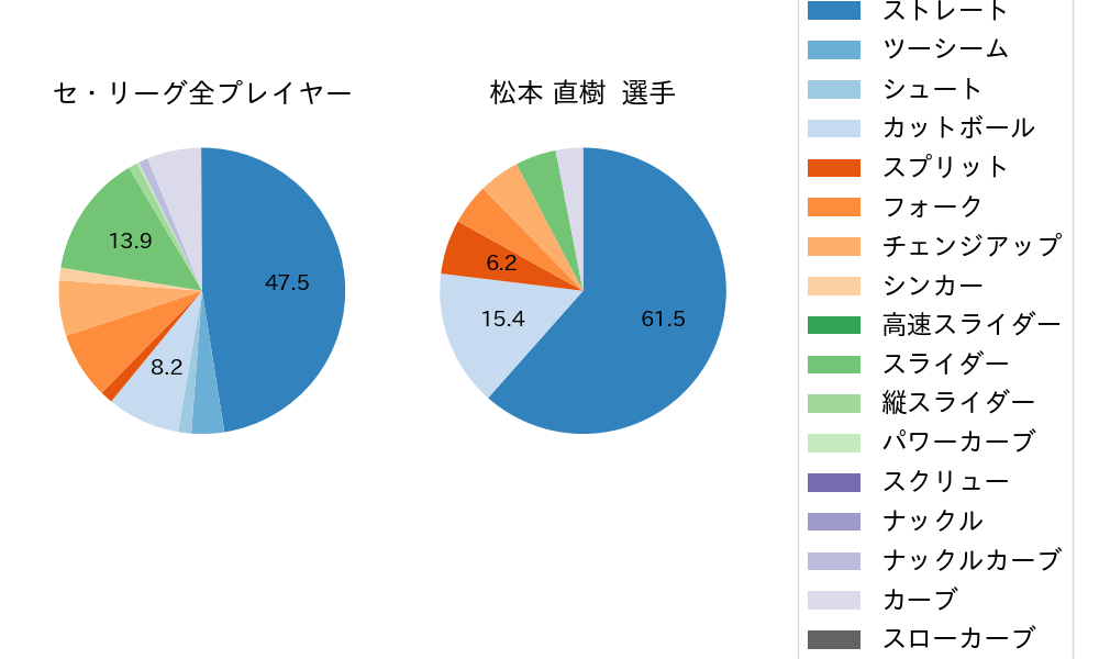 松本 直樹の球種割合(2023年オープン戦)