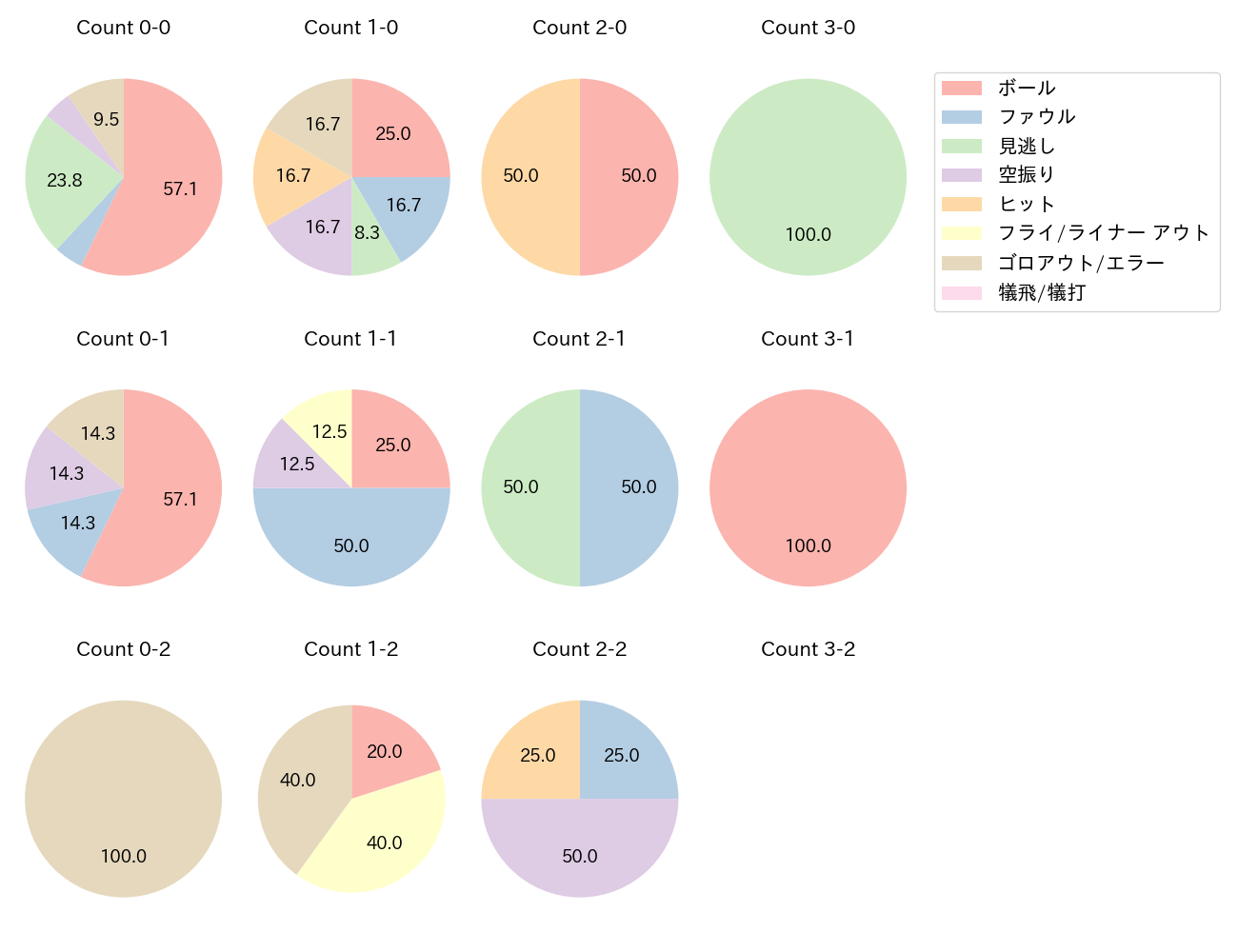 松本 直樹の球数分布(2023年オープン戦)