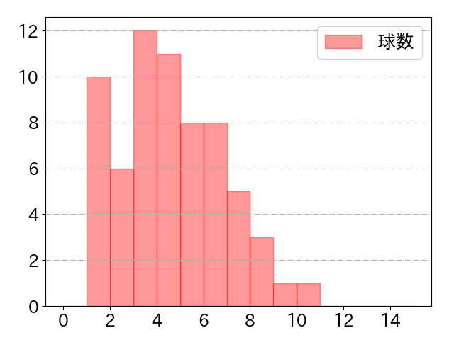 内山 壮真の球数分布(2023年st月)