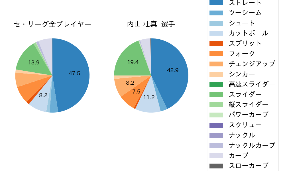 内山 壮真の球種割合(2023年オープン戦)