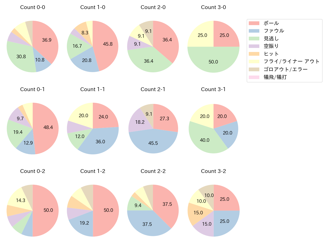 内山 壮真の球数分布(2023年オープン戦)