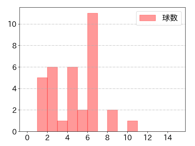 宮本 丈の球数分布(2023年st月)