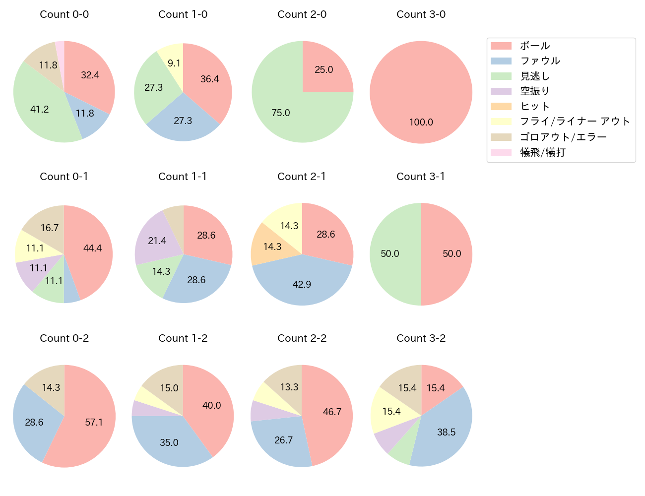 宮本 丈の球数分布(2023年オープン戦)