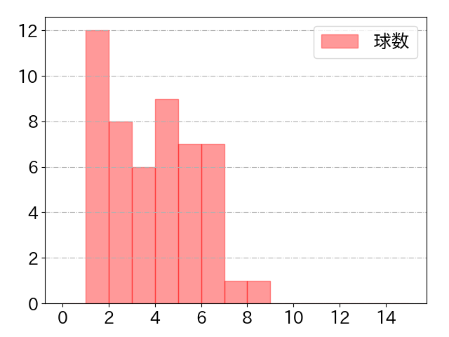 丸山 和郁の球数分布(2023年st月)