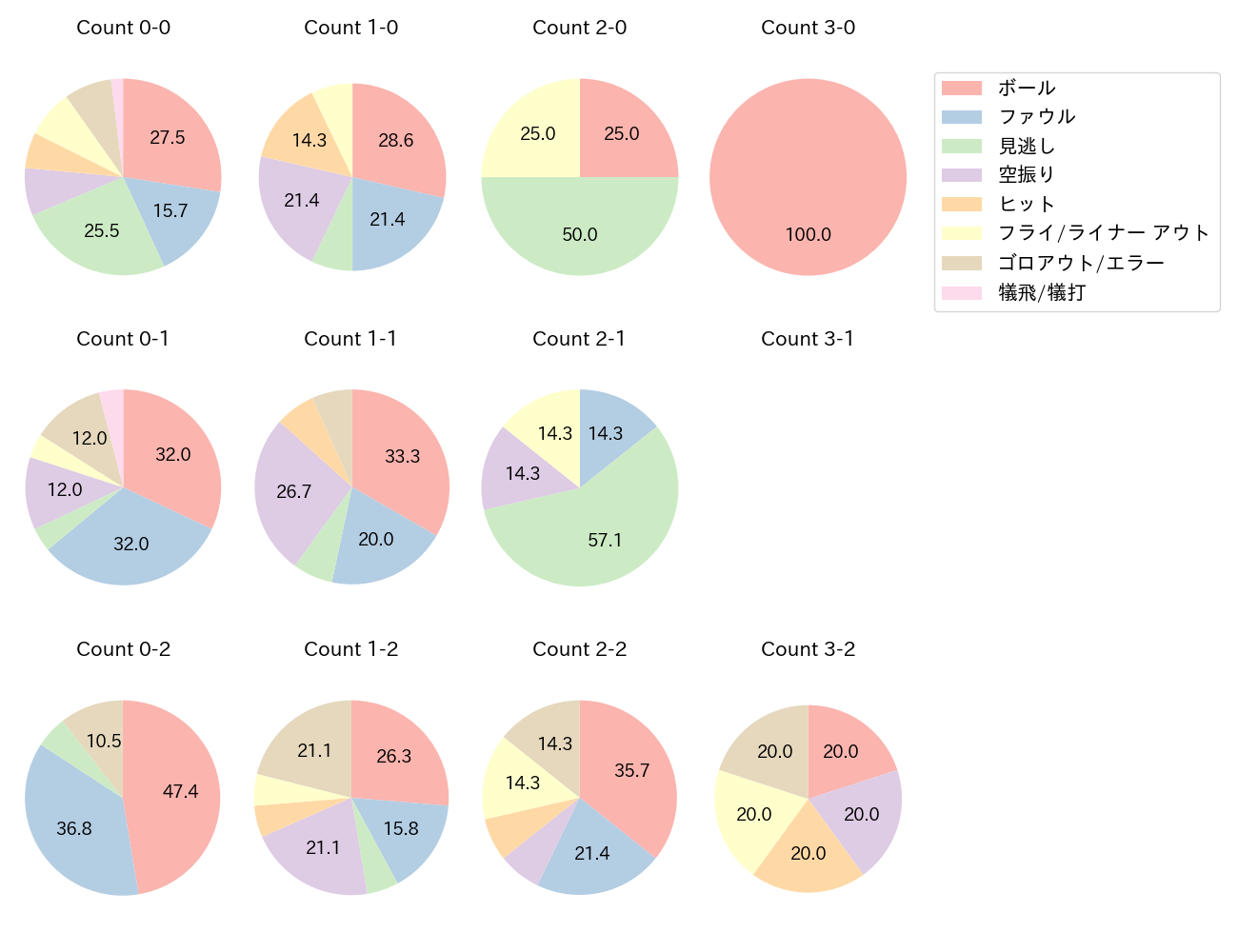 丸山 和郁の球数分布(2023年オープン戦)
