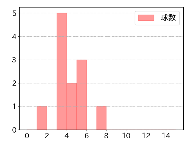 澤井 廉の球数分布(2023年st月)