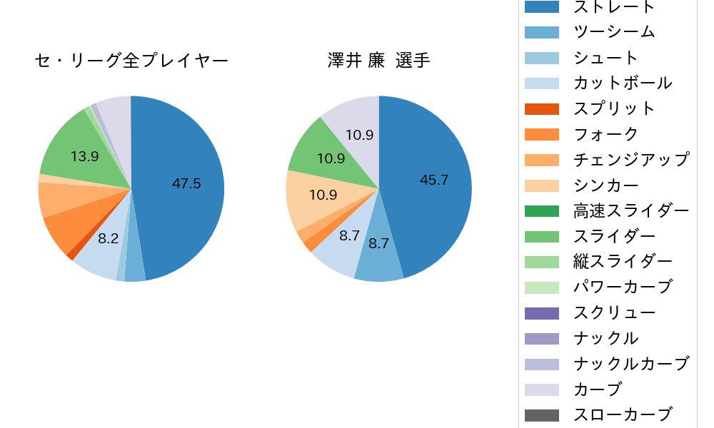 澤井 廉の球種割合(2023年オープン戦)