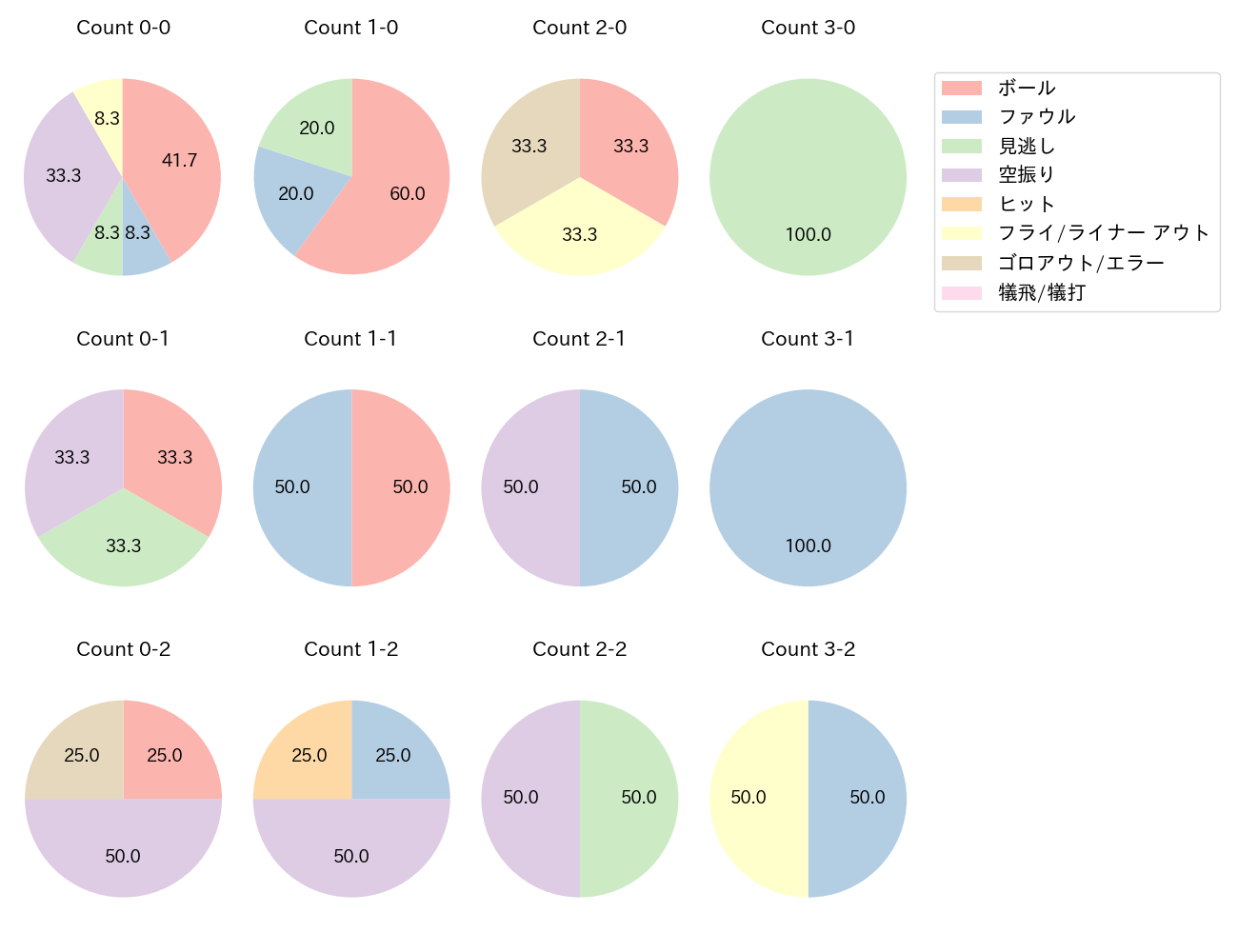 澤井 廉の球数分布(2023年オープン戦)