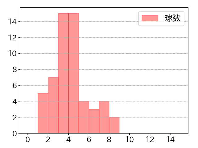 濱田 太貴の球数分布(2023年st月)