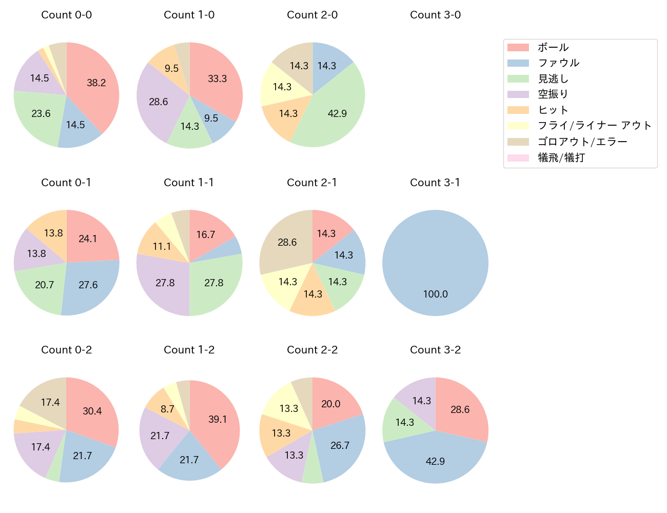 濱田 太貴の球数分布(2023年オープン戦)