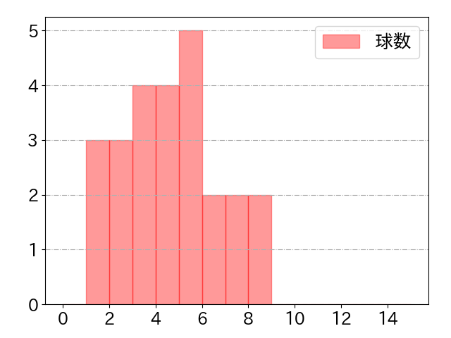 元山 飛優の球数分布(2023年st月)