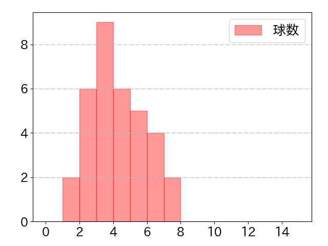 武岡 龍世の球数分布(2023年st月)