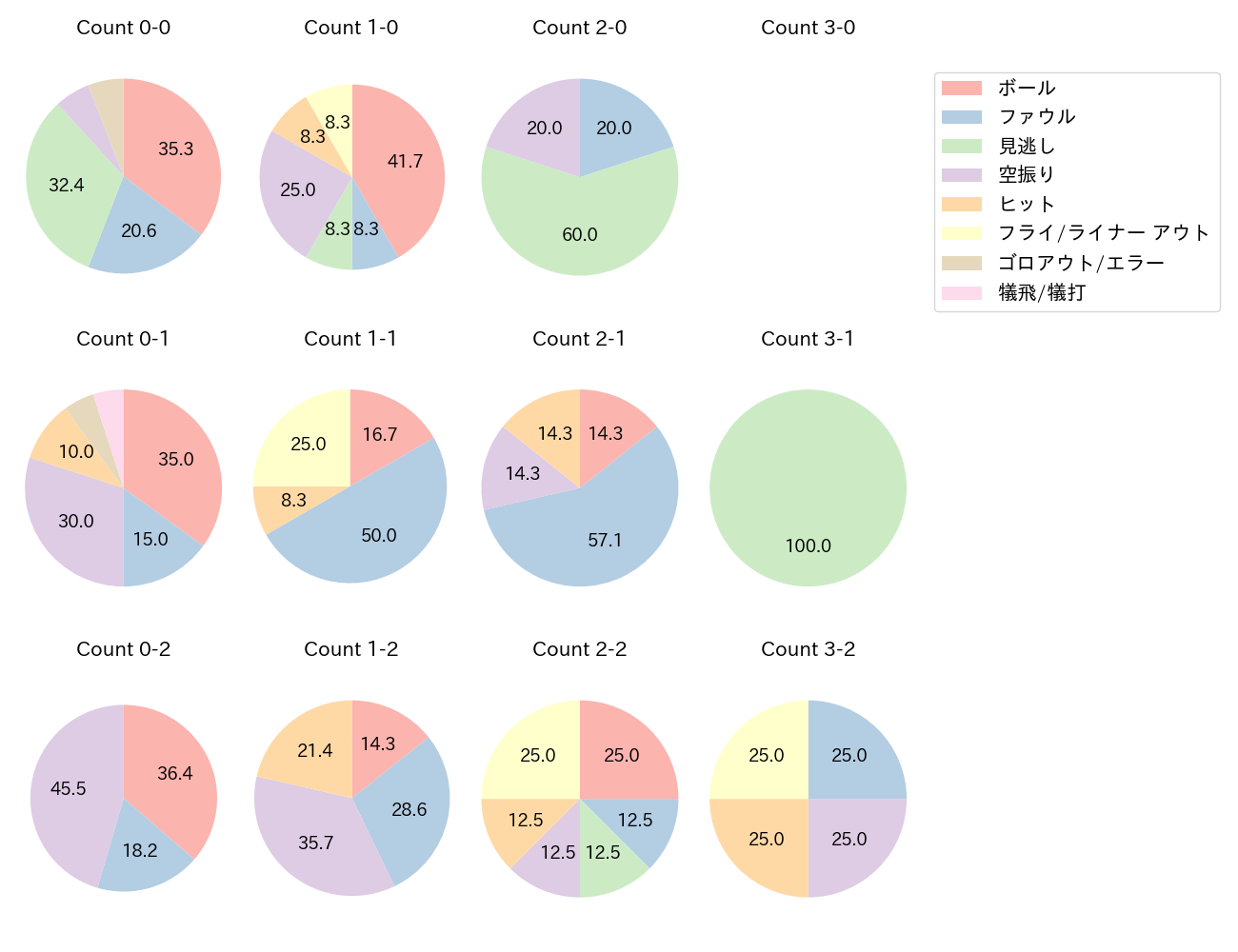 武岡 龍世の球数分布(2023年オープン戦)