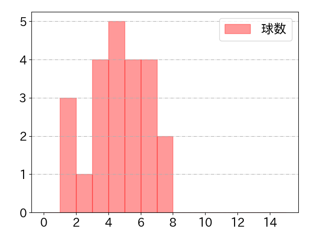 松本 友の球数分布(2023年st月)
