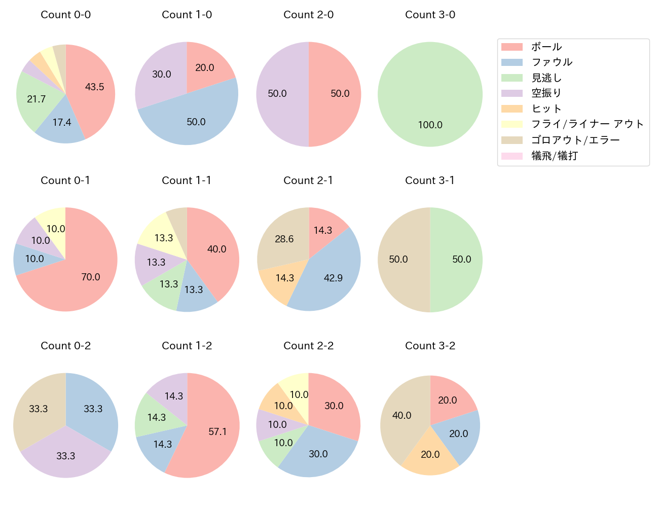 松本 友の球数分布(2023年オープン戦)