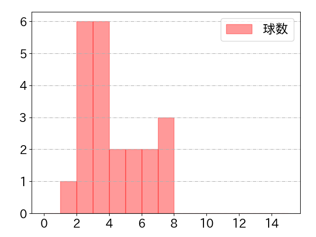 三ツ俣 大樹の球数分布(2023年st月)