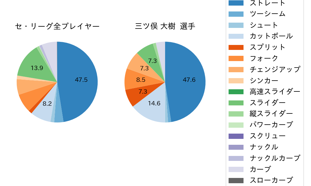 三ツ俣 大樹の球種割合(2023年オープン戦)