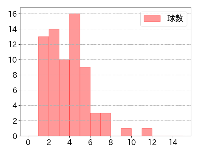 長岡 秀樹の球数分布(2023年st月)