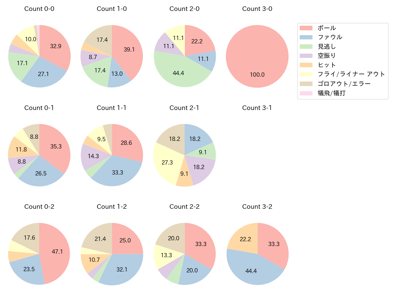 長岡 秀樹の球数分布(2023年オープン戦)