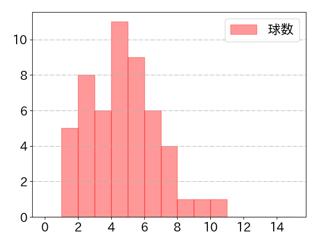 赤羽 由紘の球数分布(2023年st月)