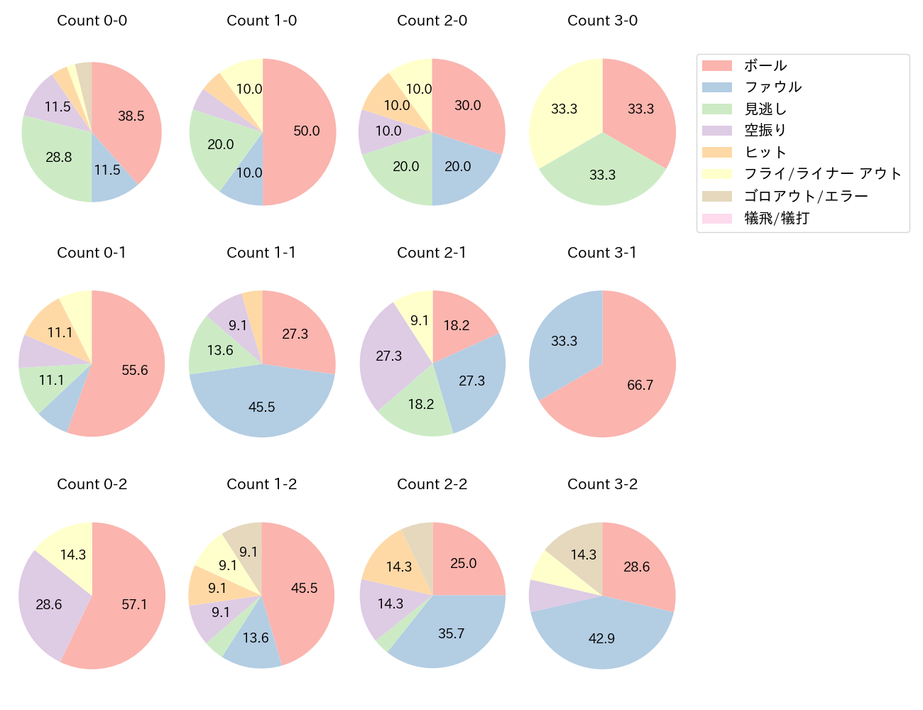 赤羽 由紘の球数分布(2023年オープン戦)