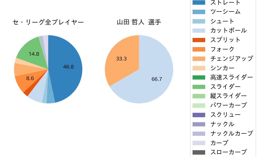 山田 哲人の球種割合(2024年3月)