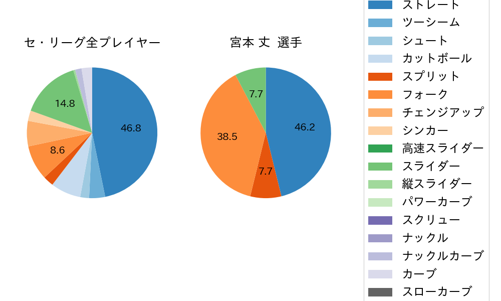 宮本 丈の球種割合(2024年3月)