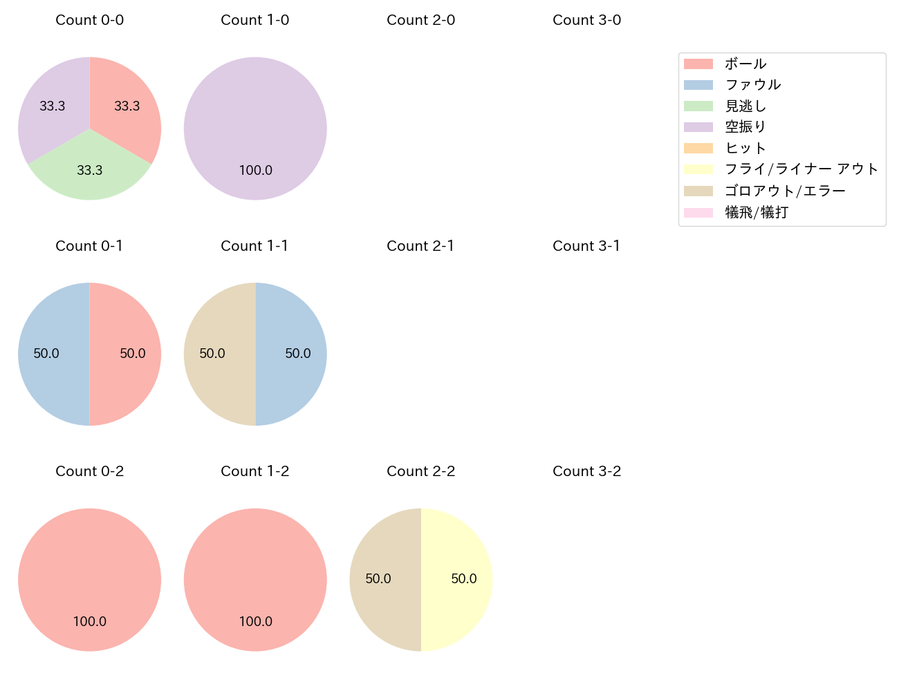 宮本 丈の球数分布(2024年3月)