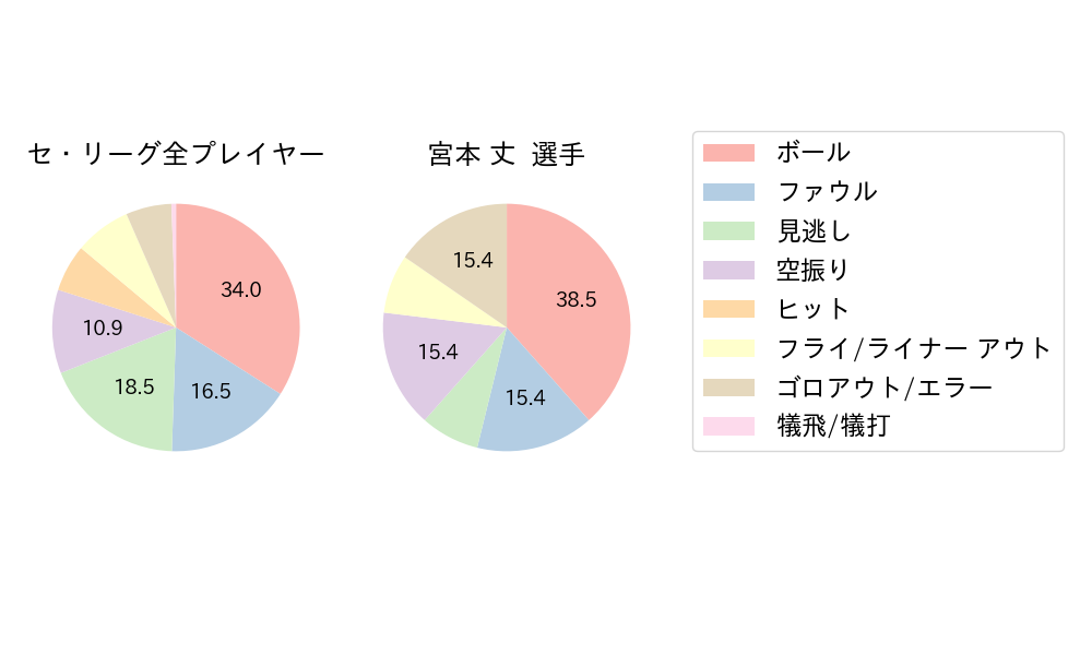 宮本 丈のNext Action(2024年3月)