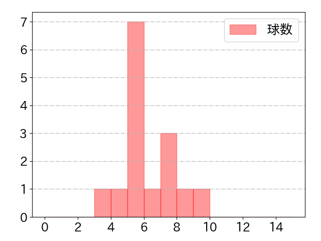 オスナの球数分布(2024年3月)