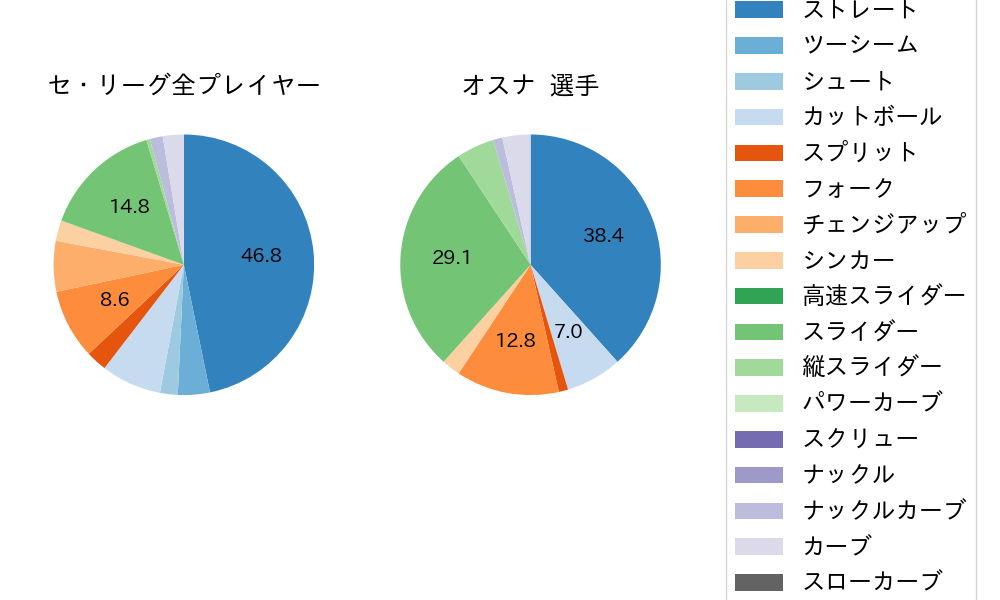 オスナの球種割合(2024年3月)