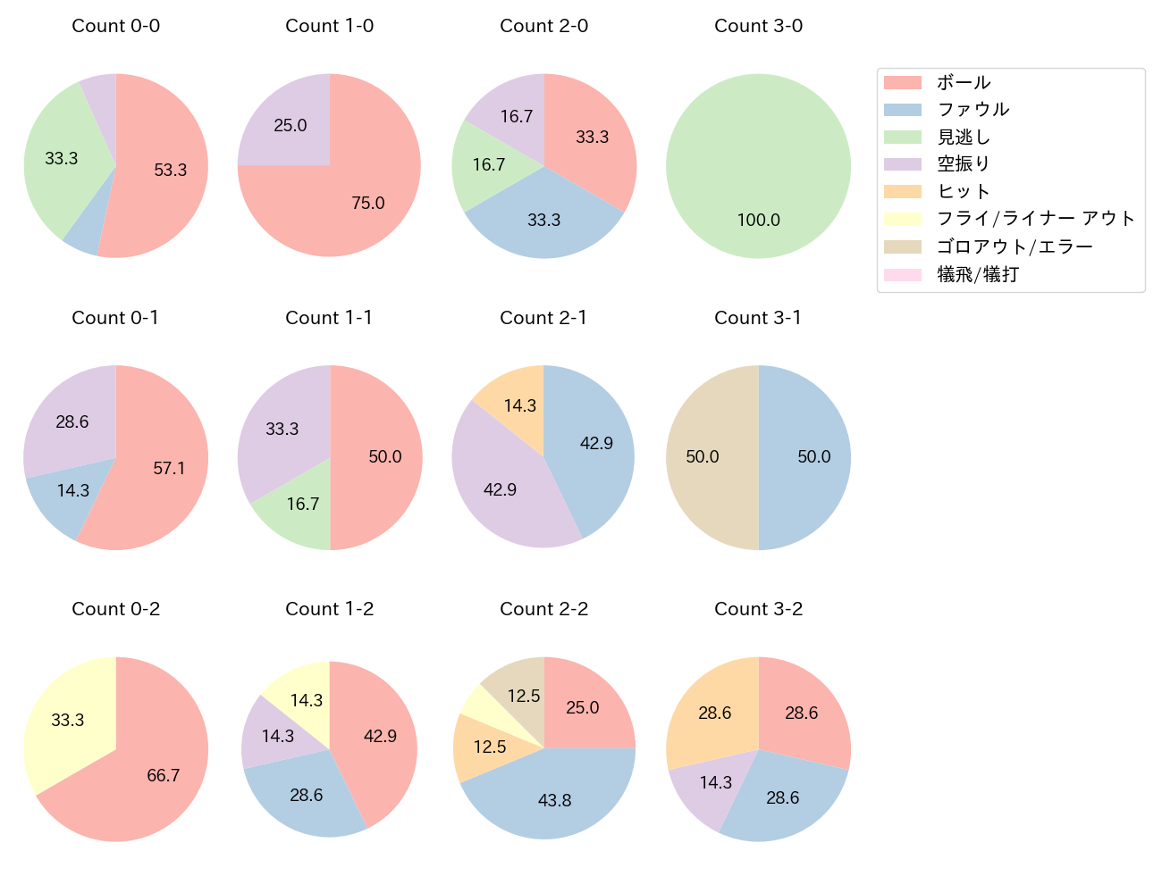 オスナの球数分布(2024年3月)