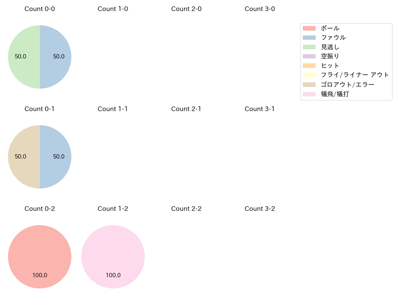 吉村 貢司郎の球数分布(2024年3月)