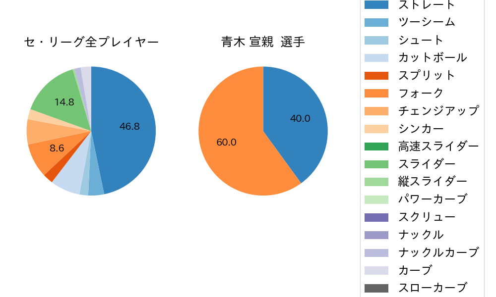 青木 宣親の球種割合(2024年3月)