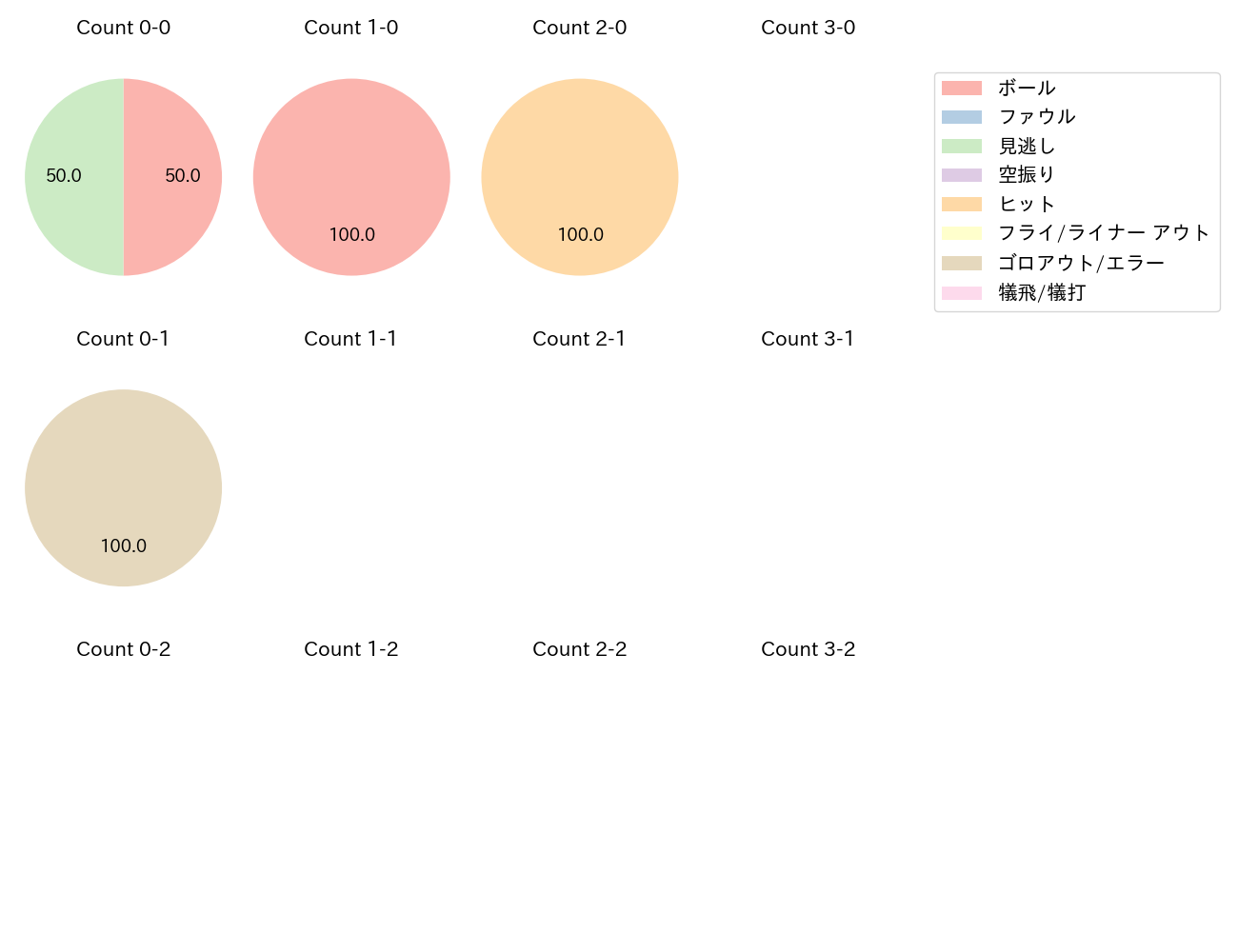 青木 宣親の球数分布(2024年3月)