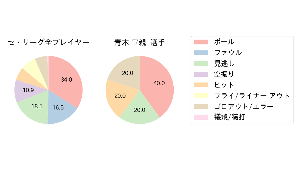 青木 宣親のNext Action(2024年3月)