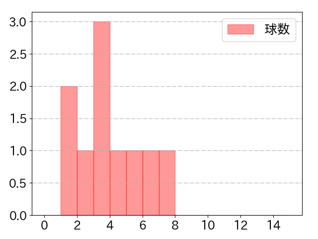 サンタナの球数分布(2024年3月)