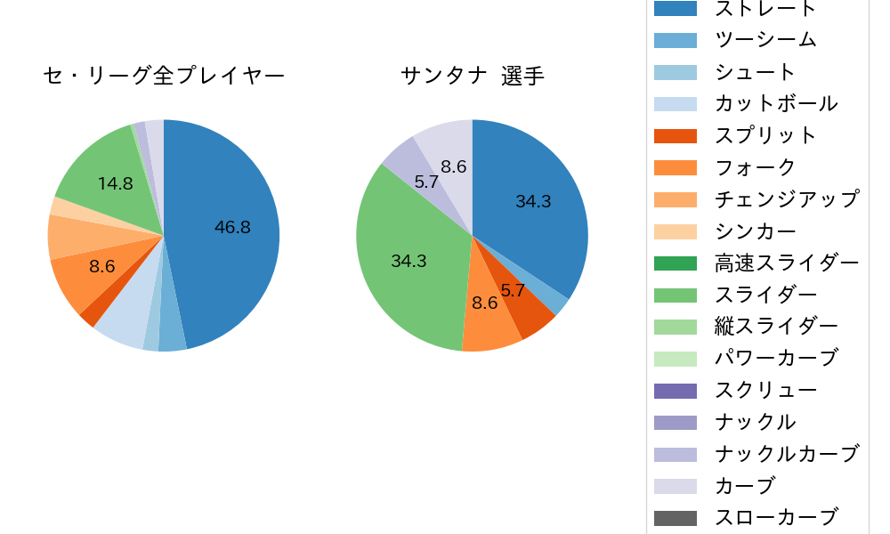 サンタナの球種割合(2024年3月)