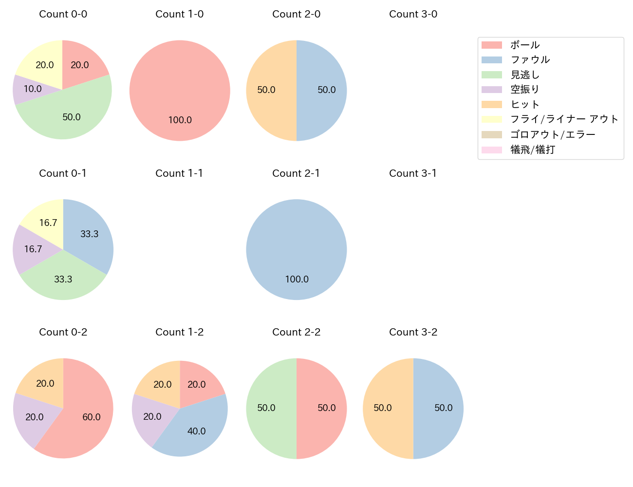 サンタナの球数分布(2024年3月)